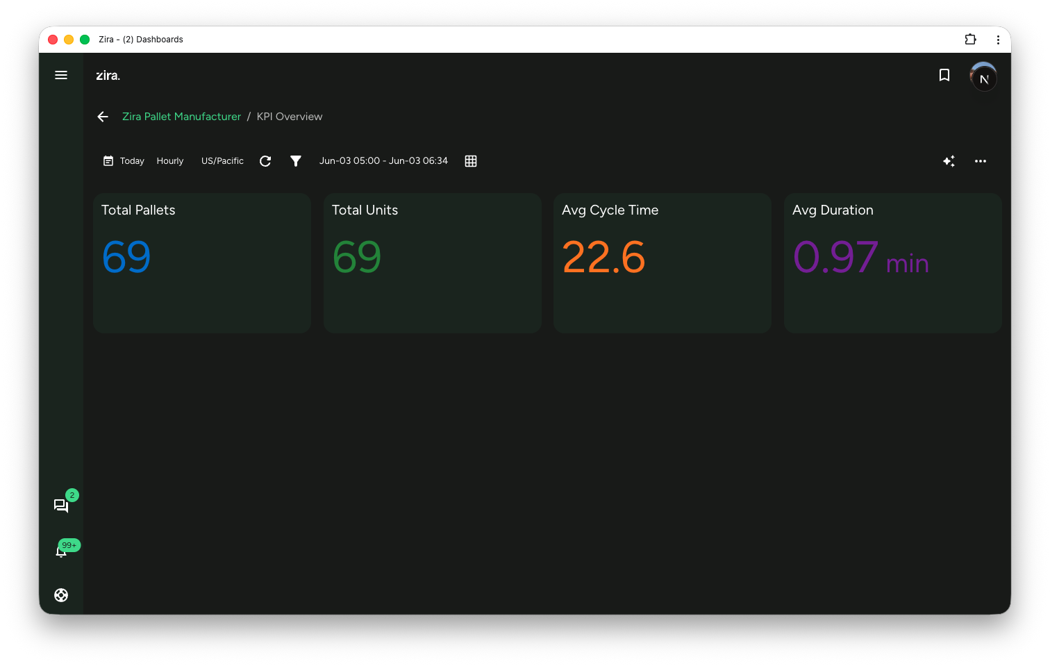 Applied KPI overview dashboard