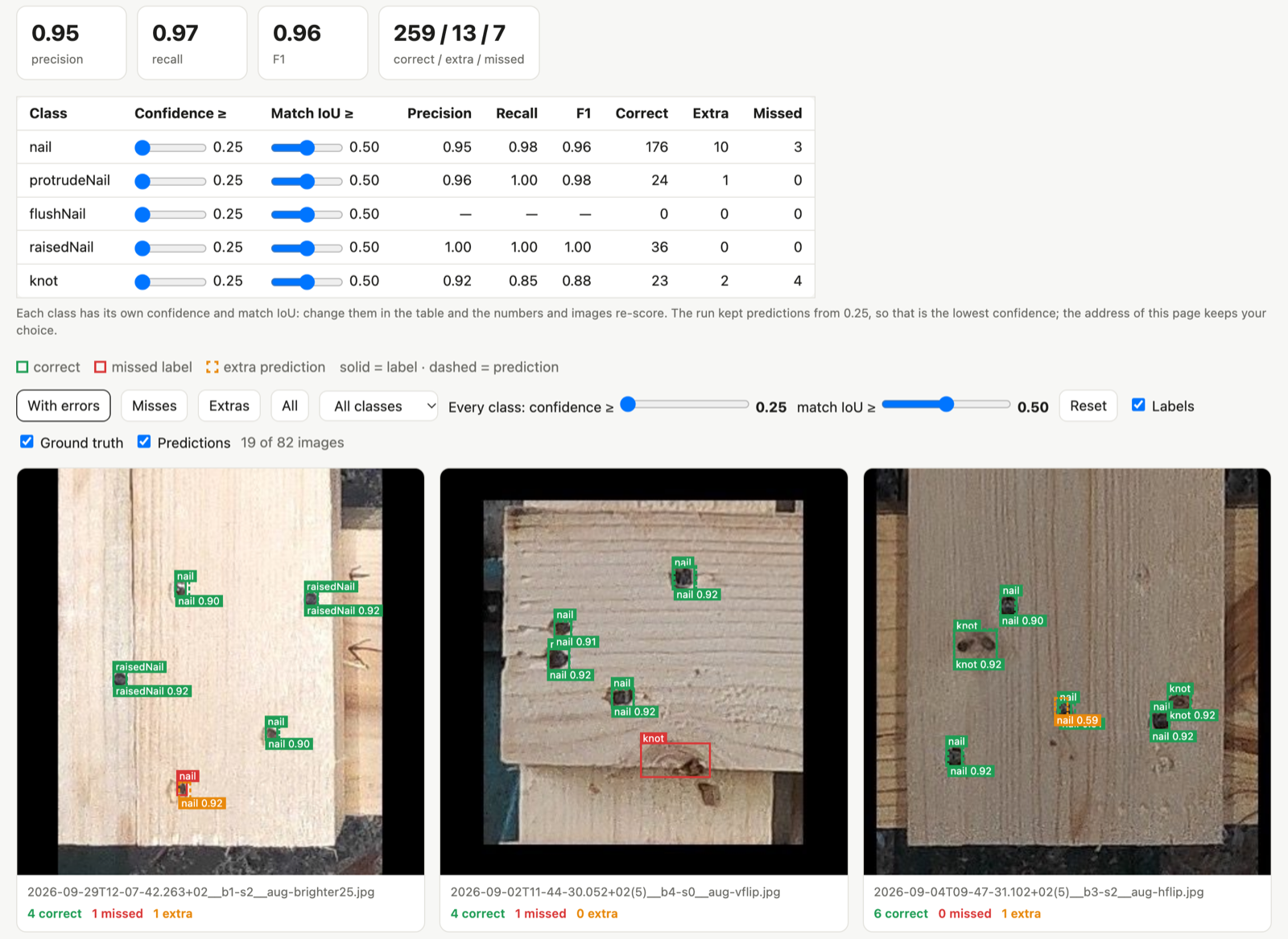 A model evaluation: precision, recall and F1, a score for each class with confidence and match sliders, and validation images with correct, missed and extra finds marked.