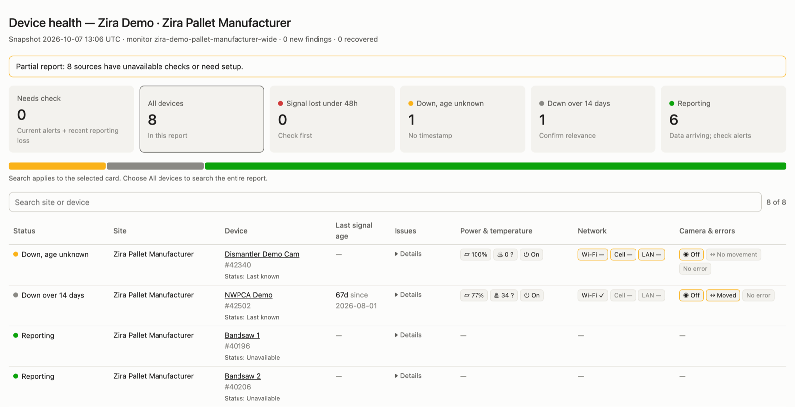 A health dashboard: counts by status, then each device with its last signal, power, network and camera status, with the devices that are down listed first.