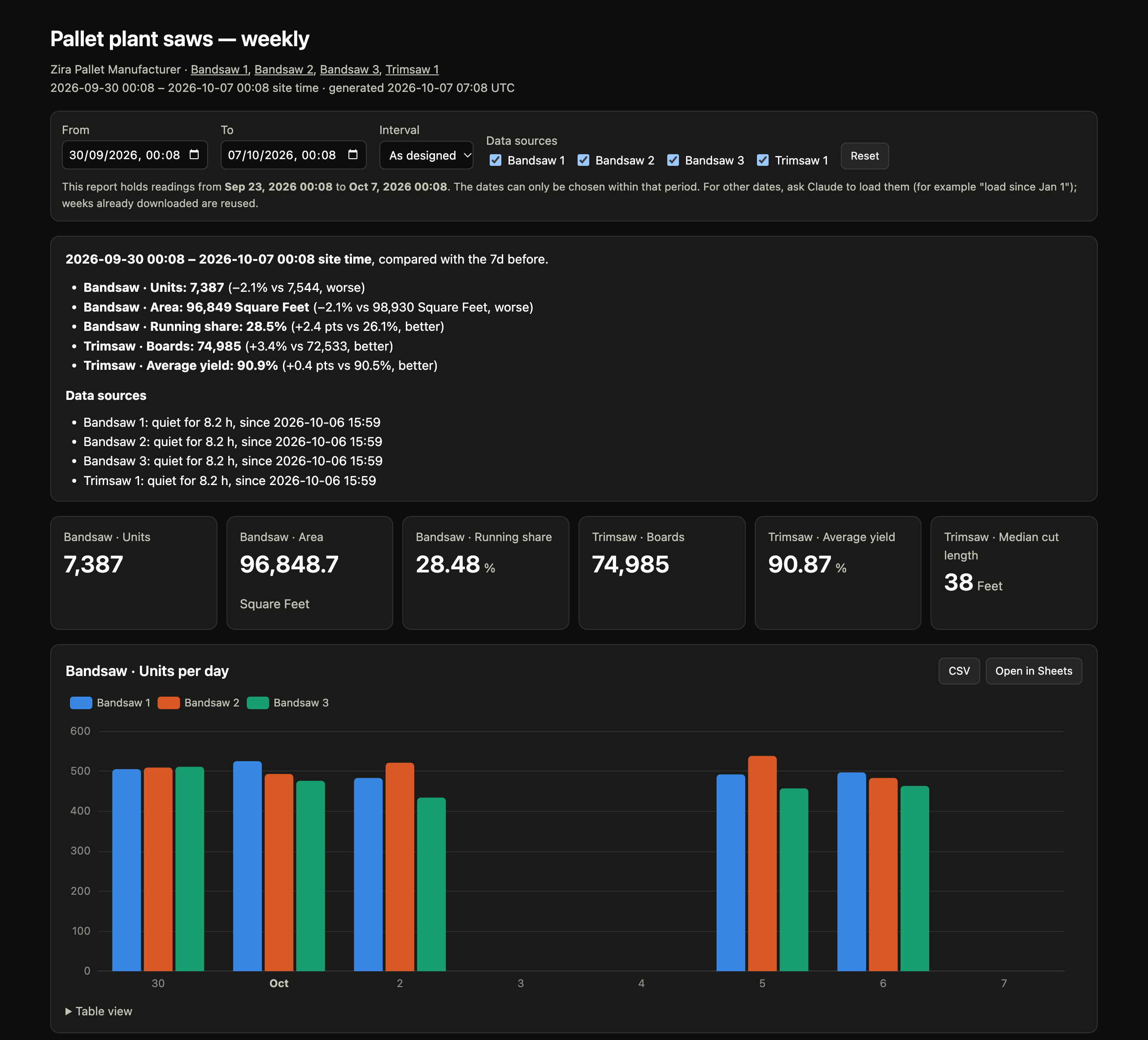 A weekly report for four saws: each number compared with the week before, the status of each machine, and units per day.